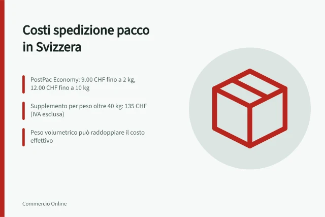 Costi spedizione pacco in Svizzera: PostPac Economy: 9.00 CHF fino a 2 kg, 12.00 CHF fino a 10 kg; Supplemento per peso oltre 40 kg: 135 CHF (IVA esclusa); Peso volumetrico può raddoppiare il costo effettivo. Costi di spedizione di un pacco in Svizzera per un negozio online