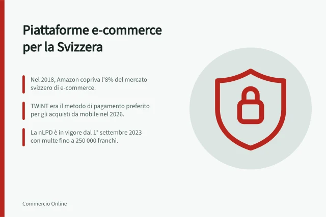 Piattaforme e-commerce per la Svizzera: Nel 2018, Amazon copriva l'8% del mercato svizzero di e-commerce.; TWINT era il metodo di pagamento preferito per gli acquisti da mobile nel 2026.; La nLPD è in vigore dal 1° settembre 2023 con multe fino a 250 000 franchi. Scegliere una piattaforma e-commerce per il mercato svizzero