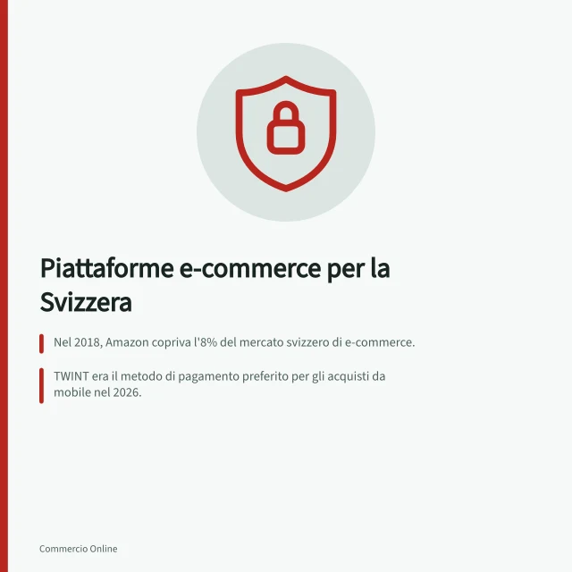 Piattaforme e-commerce per la Svizzera: Nel 2018, Amazon copriva l'8% del mercato svizzero di e-commerce.; TWINT era il metodo di pagamento preferito per gli acquisti da mobile nel 2026.; La nLPD è in vigore dal 1° settembre 2023 con multe fino a 250 000 franchi. Scegliere una piattaforma e-commerce per il mercato svizzero