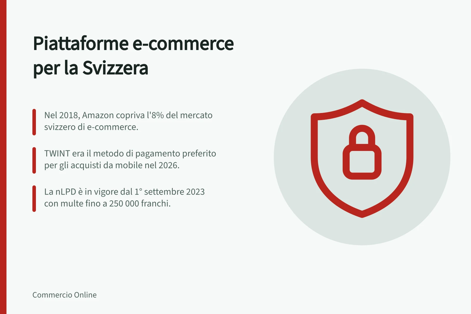 Piattaforme e-commerce per la Svizzera: Nel 2018, Amazon copriva l'8% del mercato svizzero di e-commerce.; TWINT era il metodo di pagamento preferito per gli acquisti da mobile nel 2026.; La nLPD è in vigore dal 1° settembre 2023 con multe fino a 250 000 franchi.