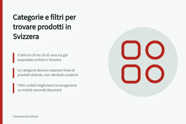 Categorie e filtri per trovare prodotti in Svizzera: Il 90% di chi ha 16-65 anni ha già acquistato online in Svizzera; Le categorie devono separare linee di prodotti distinte, non attributi condivisi; I filtri visibili migliorano la navigazione su mobile secondo Baymard. Kategorien und Filter strukturieren, damit Kunden Produkte finden