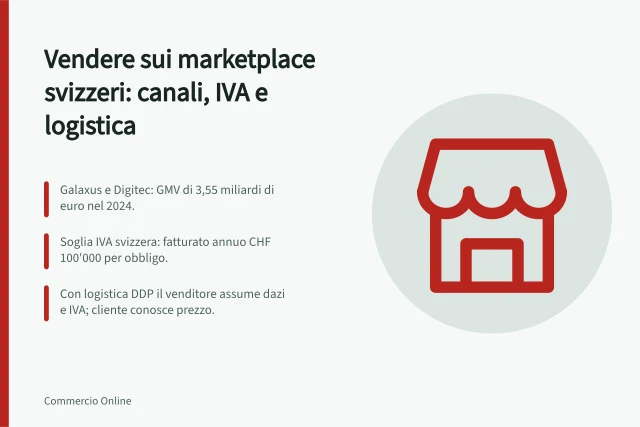 Vendere sui marketplace svizzeri: canali, IVA e logistica: Galaxus e Digitec: GMV di 3,55 miliardi di euro nel 2024.; Soglia IVA svizzera: fatturato annuo CHF 100'000 per obbligo.; Con logistica DDP il venditore assume dazi e IVA; cliente conosce prezzo. Verkauf auf Schweizer Marktplätzen: Kanäle, MWST-Pflichten und Auftragsabwicklung